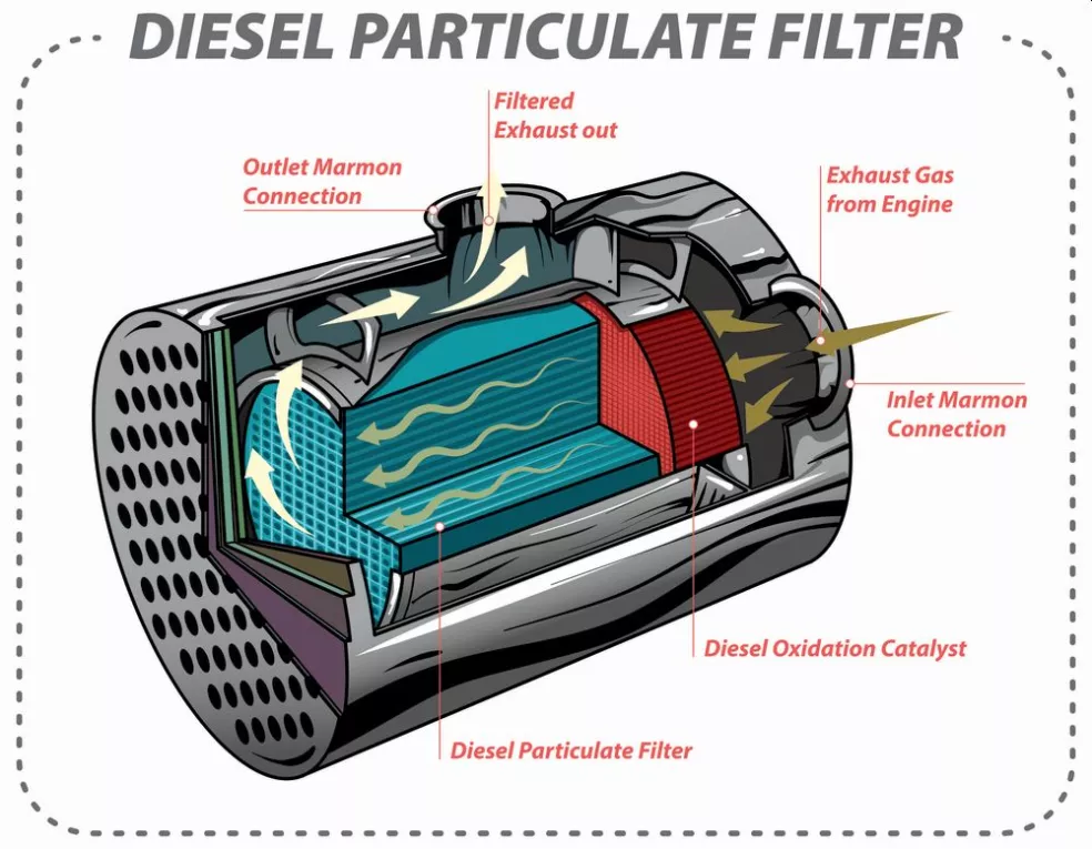 Čo je DPF filter?